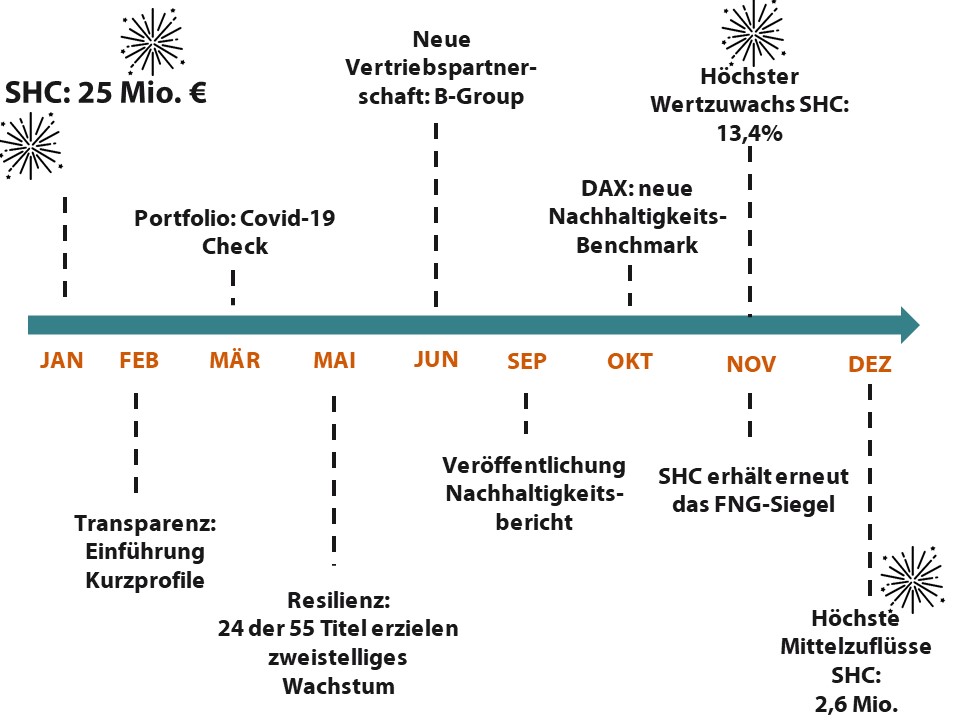 avescos Meilensteine in 2020