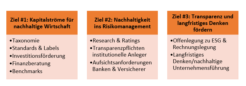 Der EU-Aktionsplan: Wie die EU nachhaltiges Investieren fördern möchte