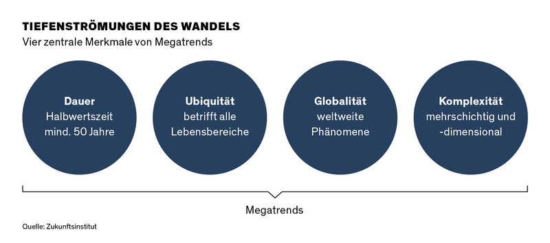 Kriterien für Megatrends