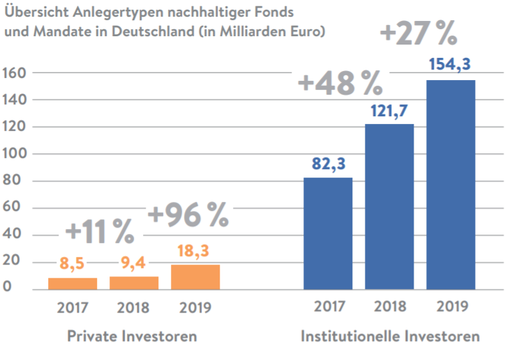 Zielgruppen von nachhaltigen Investments und darin versteckte Potentiale