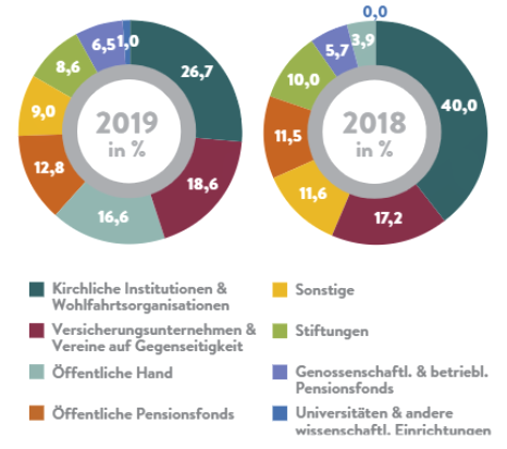 Zielgruppen von nachhaltigen Investments und darin versteckte Potentiale