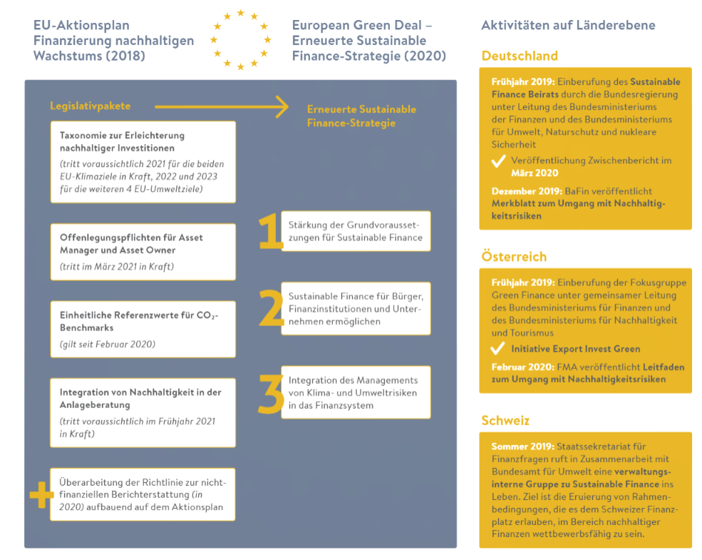 Der EU-Aktionsplan: Wie die EU nachhaltiges Investieren fördern möchte