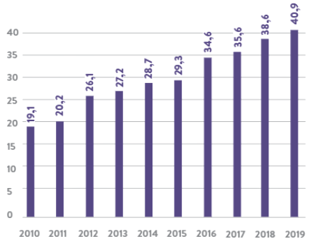 Zielgruppen von nachhaltigen Investments und darin versteckte Potentiale