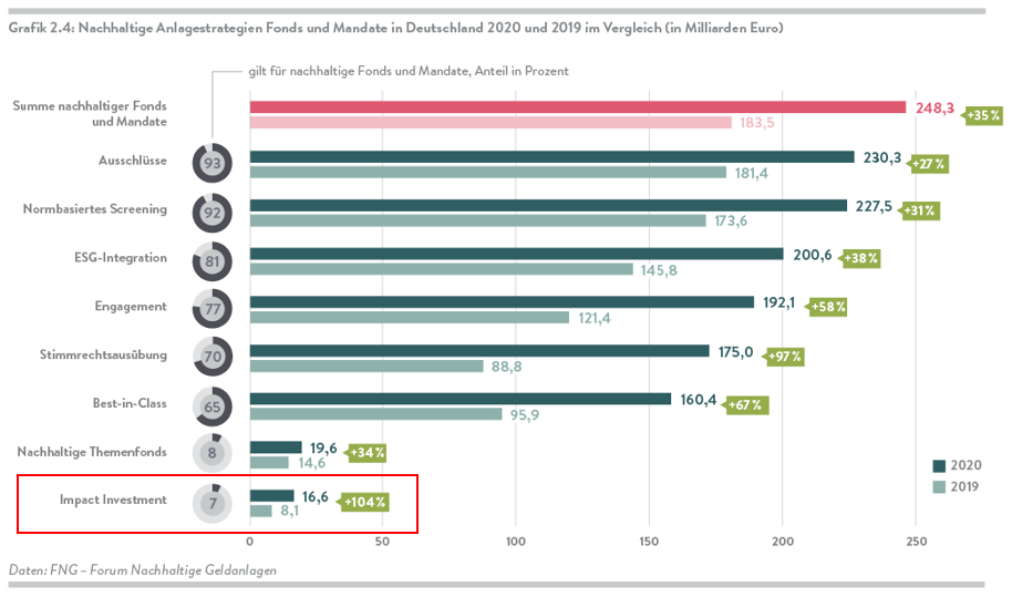 Impact Investing im letzten FNG-Marktbericht