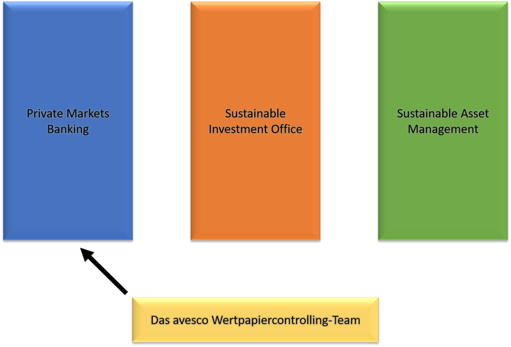 Einordnung des WPC-Teams in die avesco Geschäftsbereiche