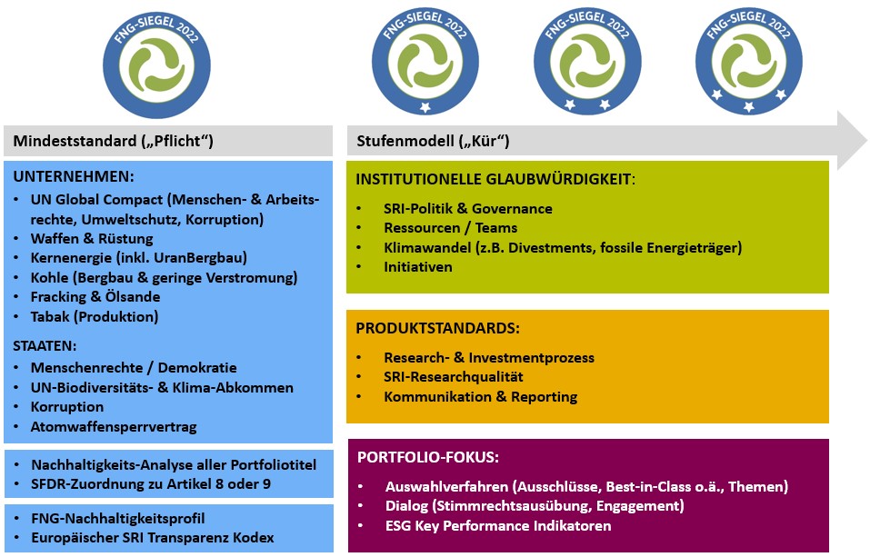 Tabellarische Übersicht zu den Bewertungskriterien des FNG-Siegels.