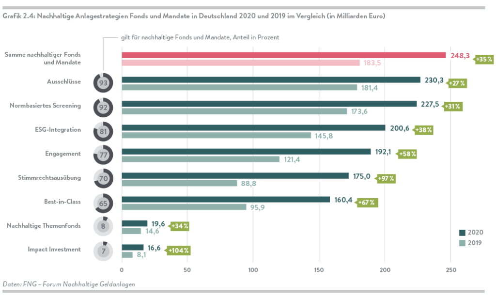 Ein Balkendiagramm, das den Vergleich nachhaltiger Anlagestrategien, Fonds und Mandate in Deutschland 2020 und 2019.