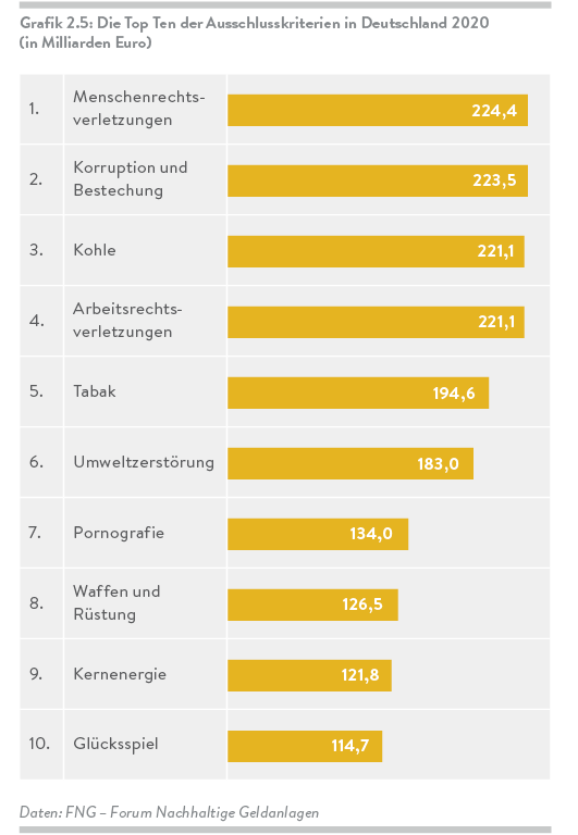 Eine Grafik, die die Top 10 der Ausschlusskriterien in Deutschland 2020 zeigt in Milliarden Euro.